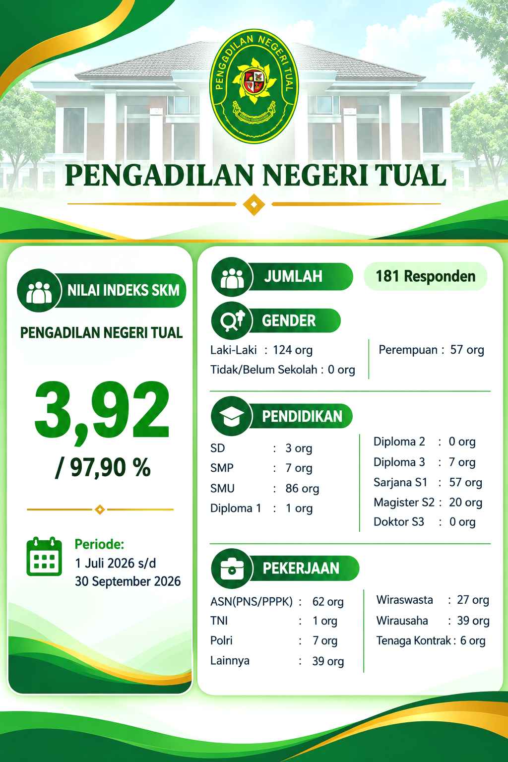 Pengadilan Negeri Tual SKM TRIWULAN 3 2026 11zon