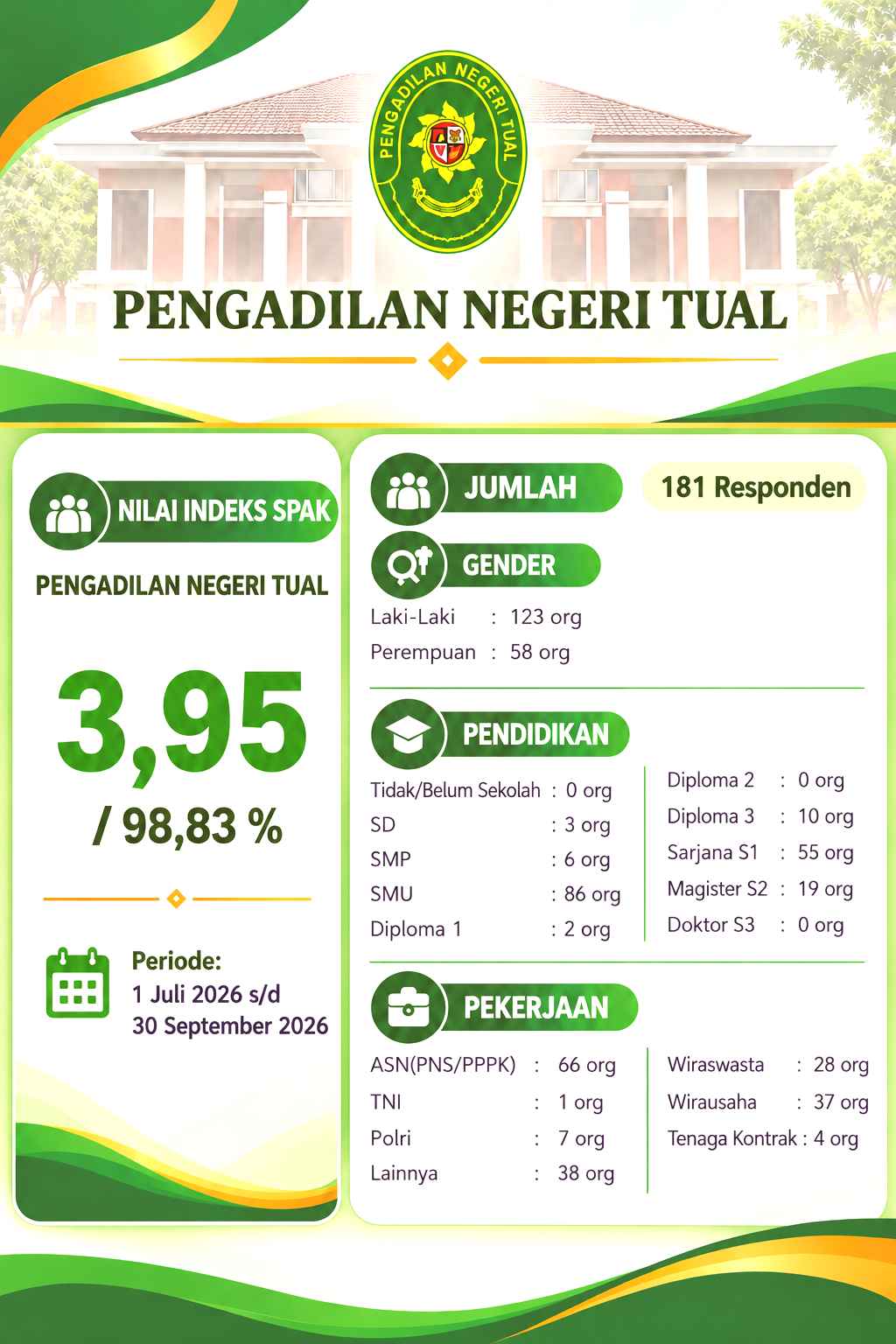 Pengadilan Negeri Tual SPAK TRIWULAN 3 2026 11zon